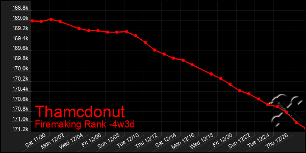 Last 31 Days Graph of Thamcdonut