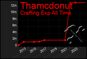 Total Graph of Thamcdonut