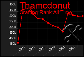 Total Graph of Thamcdonut