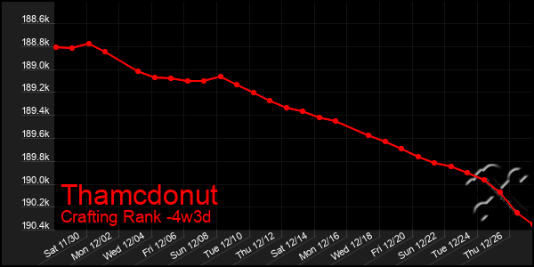 Last 31 Days Graph of Thamcdonut