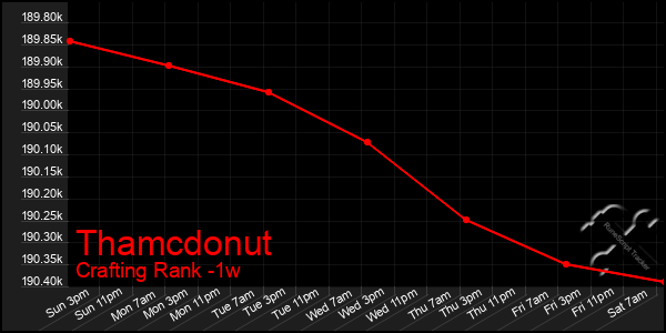 Last 7 Days Graph of Thamcdonut