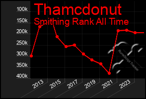 Total Graph of Thamcdonut