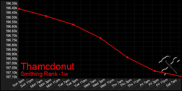 Last 7 Days Graph of Thamcdonut