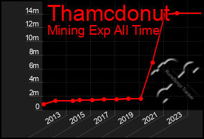 Total Graph of Thamcdonut