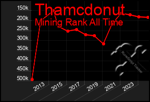 Total Graph of Thamcdonut