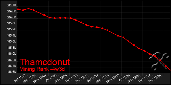 Last 31 Days Graph of Thamcdonut