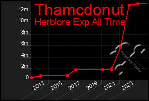 Total Graph of Thamcdonut