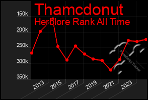 Total Graph of Thamcdonut