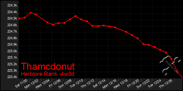 Last 31 Days Graph of Thamcdonut