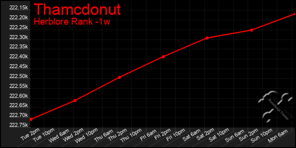 Last 7 Days Graph of Thamcdonut