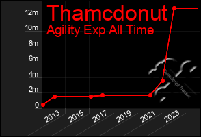 Total Graph of Thamcdonut