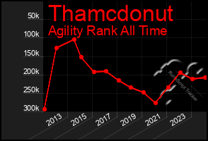 Total Graph of Thamcdonut