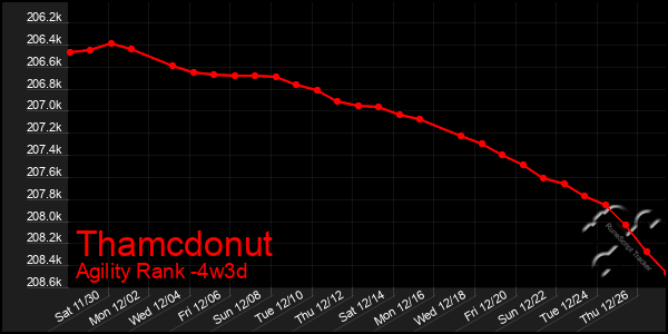 Last 31 Days Graph of Thamcdonut