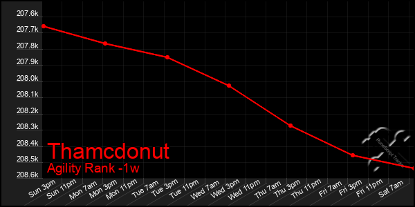 Last 7 Days Graph of Thamcdonut