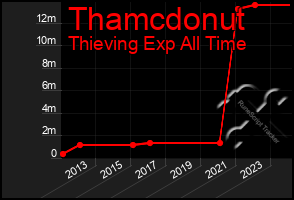 Total Graph of Thamcdonut