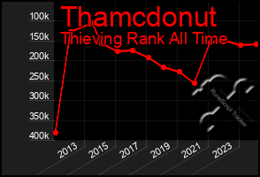 Total Graph of Thamcdonut