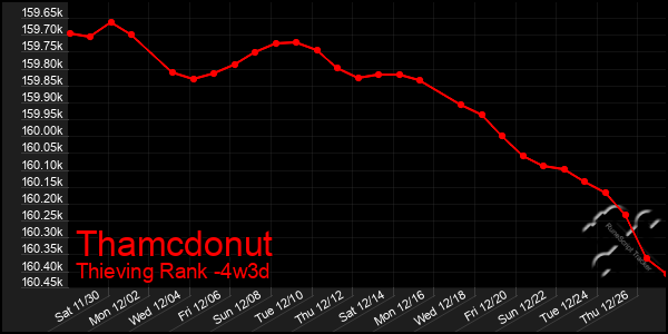 Last 31 Days Graph of Thamcdonut