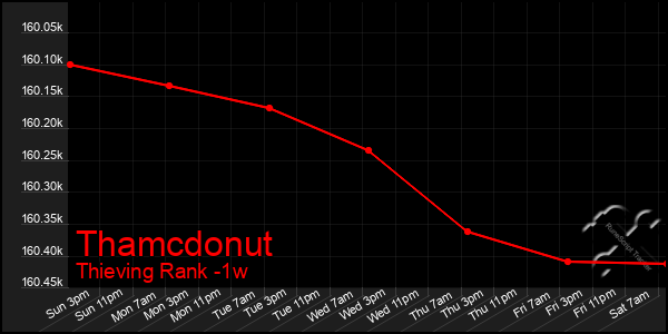 Last 7 Days Graph of Thamcdonut