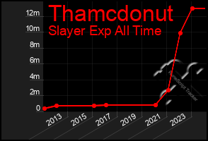 Total Graph of Thamcdonut