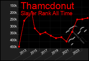 Total Graph of Thamcdonut