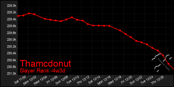 Last 31 Days Graph of Thamcdonut