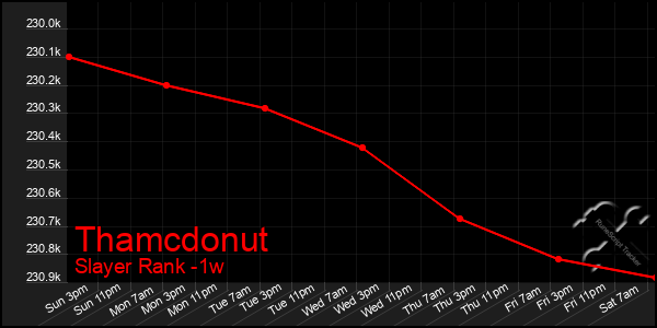 Last 7 Days Graph of Thamcdonut