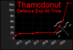 Total Graph of Thamcdonut