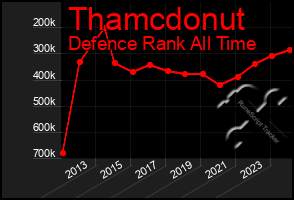 Total Graph of Thamcdonut