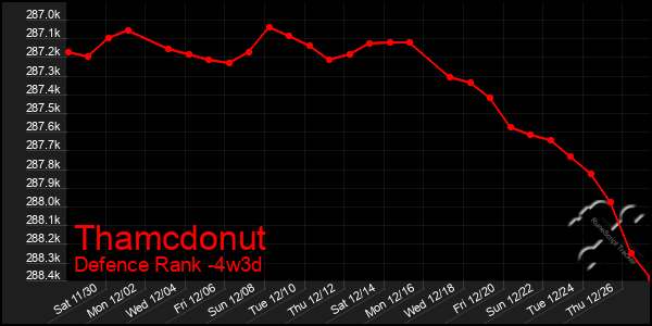 Last 31 Days Graph of Thamcdonut