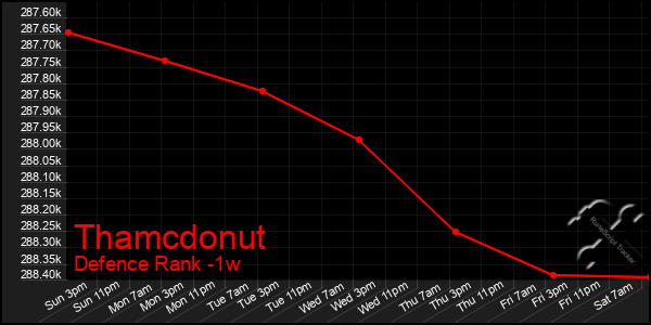 Last 7 Days Graph of Thamcdonut