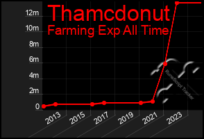 Total Graph of Thamcdonut