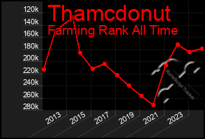 Total Graph of Thamcdonut