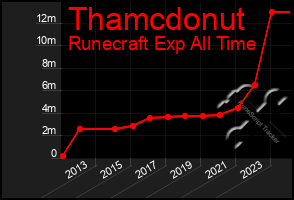 Total Graph of Thamcdonut