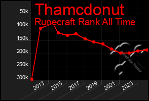 Total Graph of Thamcdonut