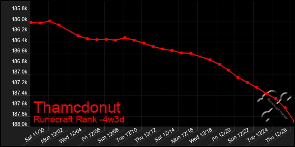 Last 31 Days Graph of Thamcdonut