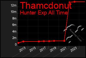 Total Graph of Thamcdonut