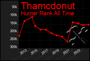 Total Graph of Thamcdonut