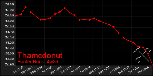 Last 31 Days Graph of Thamcdonut