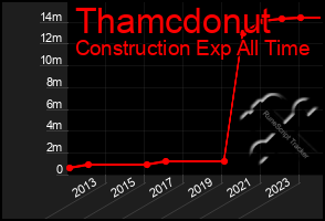 Total Graph of Thamcdonut