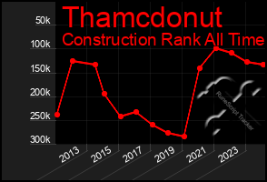 Total Graph of Thamcdonut