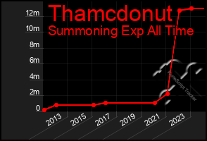 Total Graph of Thamcdonut