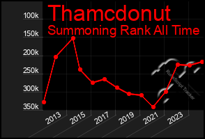 Total Graph of Thamcdonut