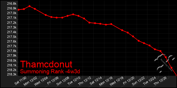 Last 31 Days Graph of Thamcdonut