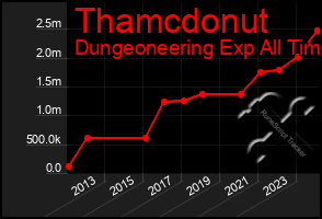 Total Graph of Thamcdonut