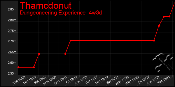 Last 31 Days Graph of Thamcdonut