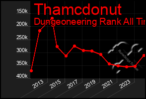 Total Graph of Thamcdonut