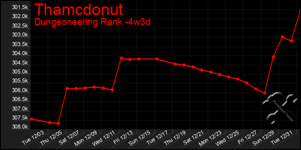 Last 31 Days Graph of Thamcdonut