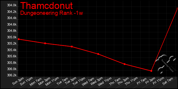 Last 7 Days Graph of Thamcdonut