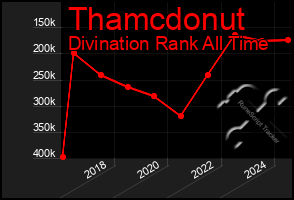 Total Graph of Thamcdonut