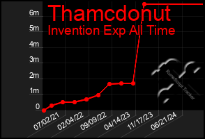 Total Graph of Thamcdonut